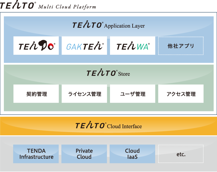 マルチクラウドプラットフォームイメージ図