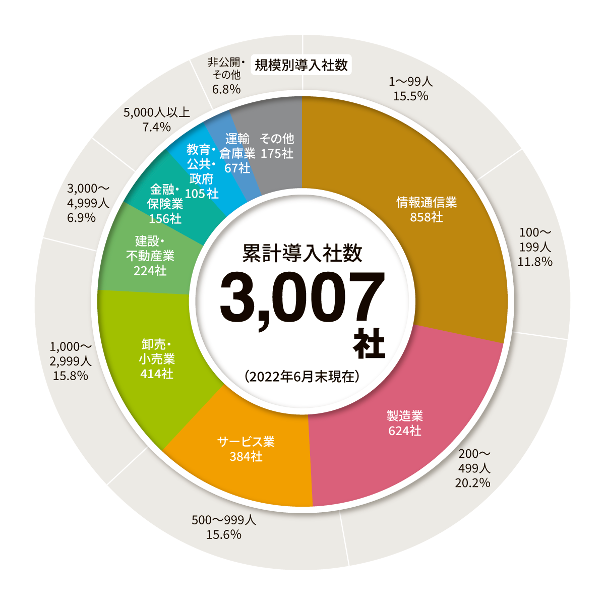 累計導入実績グラフ