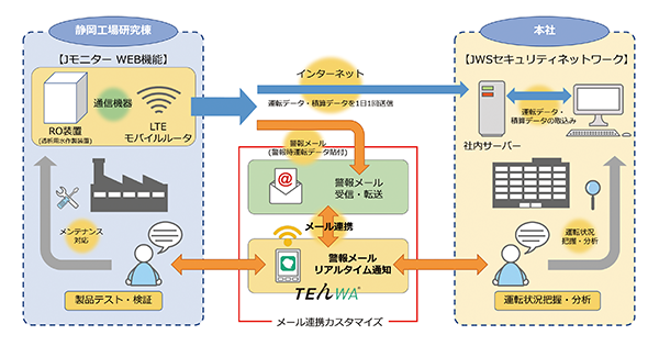 イメージ:日本ウォーターシステム（JWS）の『Jモニター』とTENWAのシステム連携（図）