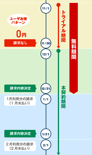 イメージ:月初に本契約を開始した場合