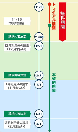 イメージ:月中に本契約を開始した場合