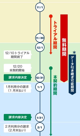 イメージ:トライアル終了から期間を空けた場合